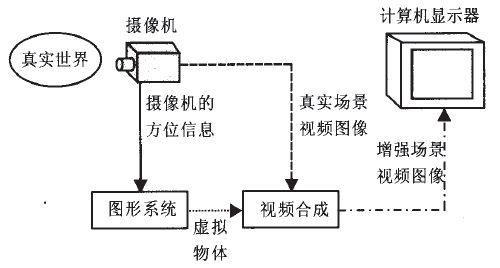 AR增強(qiáng)現(xiàn)實原理圖